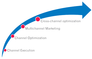Marketing Sophistication Curve